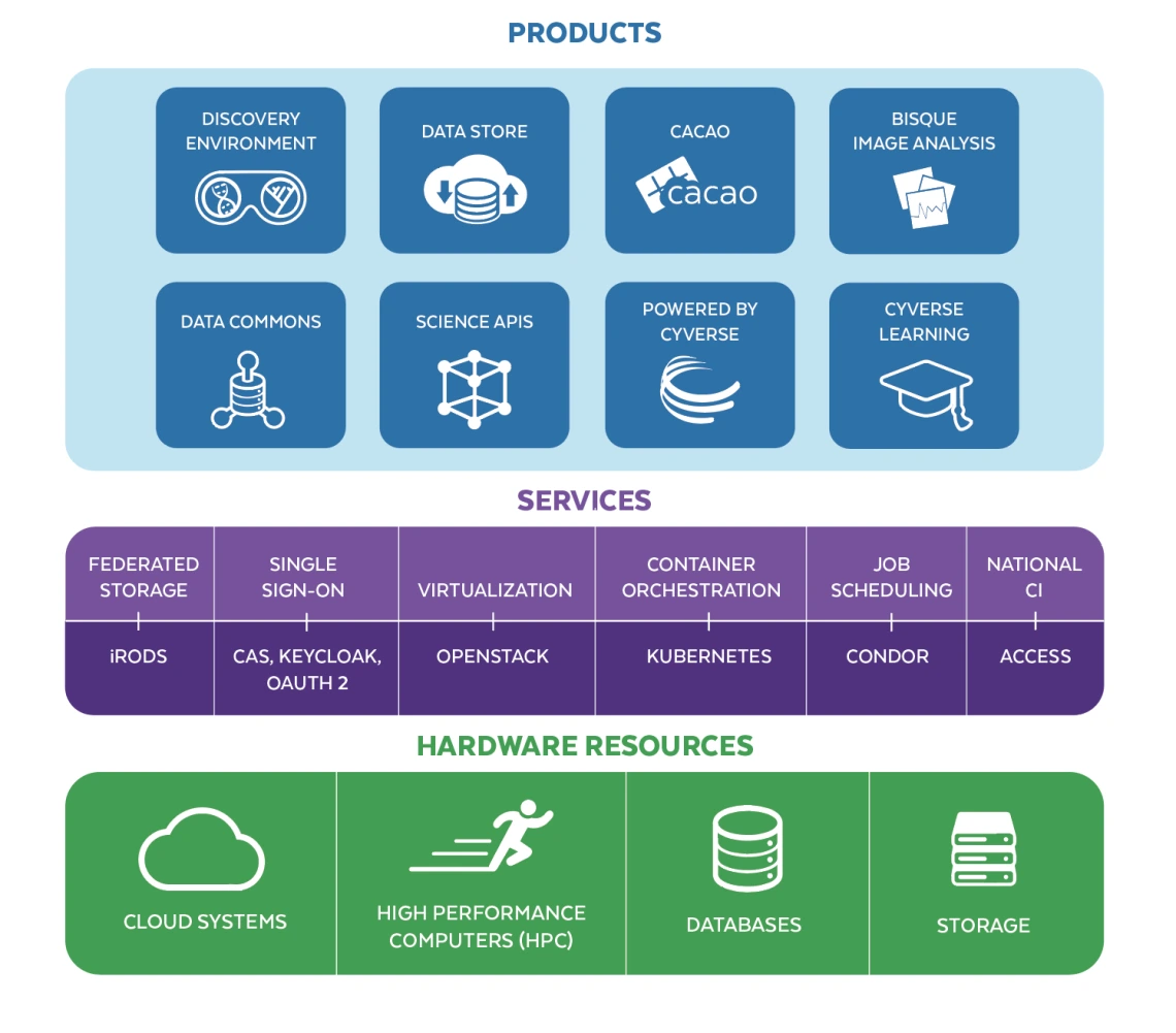 Infographic outlining CyVerse's offerings, categorized into Products (top row), Services (middle row), and Hardware Resources (bottom row). Each category lists specific tools and technologies.
