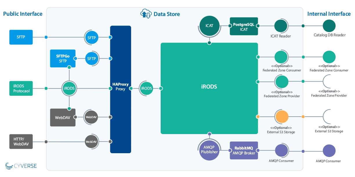 Data Store Diagram